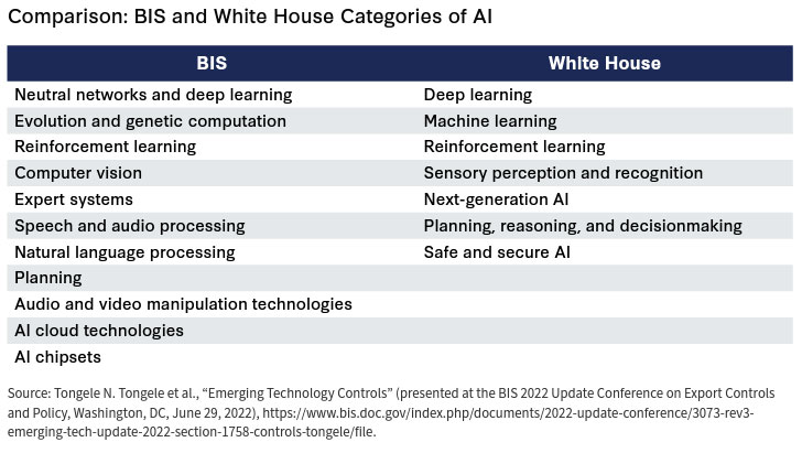Comparison: BIS and White House Categories of AI