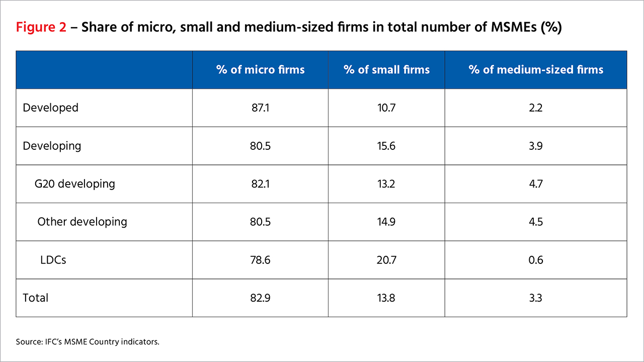 share of micro, small and medium-sized firms in total number of MSMEs (%)
