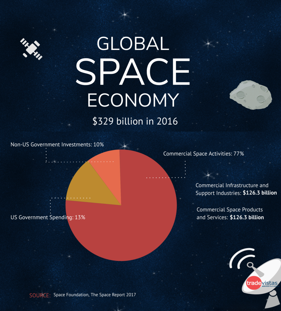 Infographic on Global Space Economy
