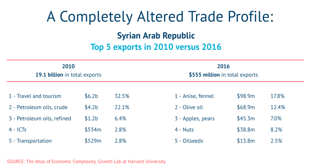 Syria trade profile post civil war
