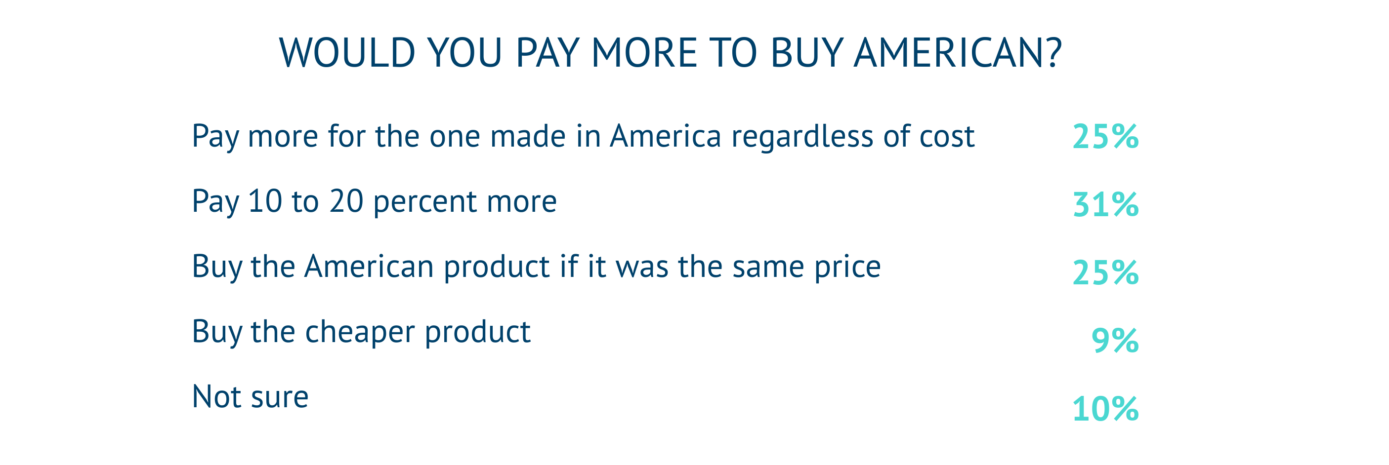 Q3 Would you pay more to Buy American