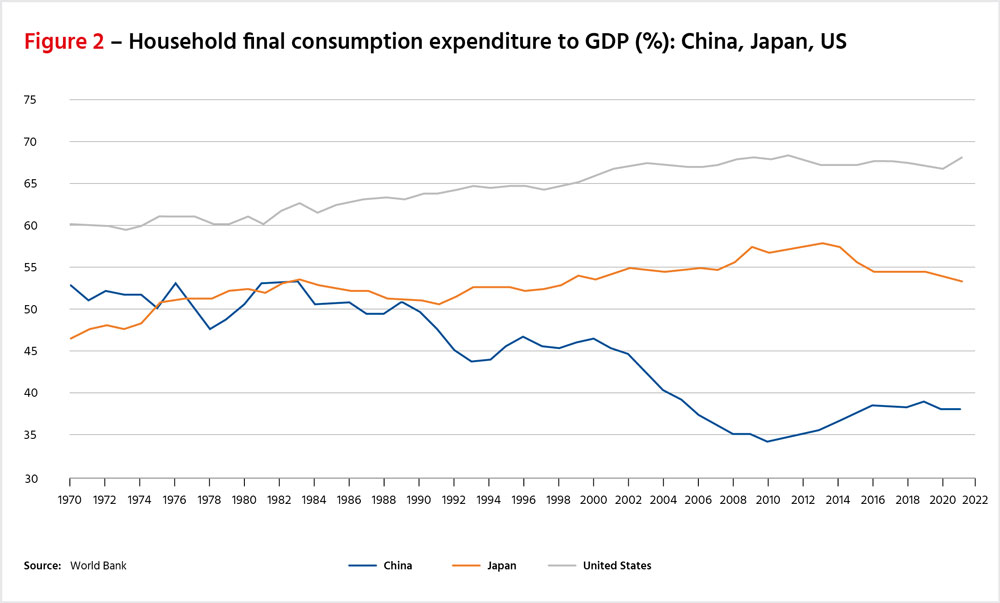 Household final consumption expenditure to GDP: China, Japan, US