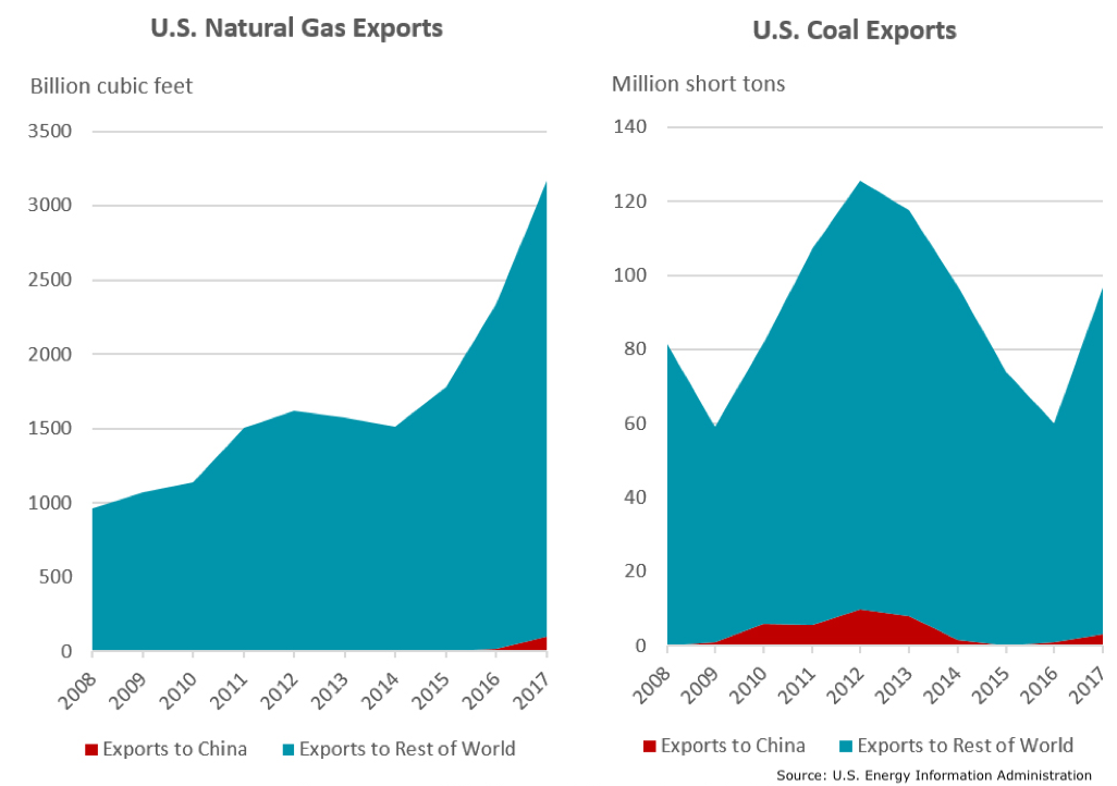 US gas and coal exports