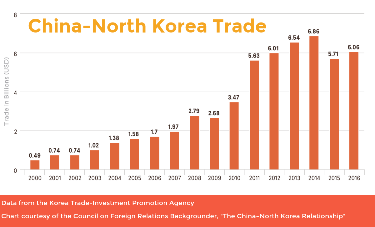 China-North Korea Trade CFR KOTRA Data