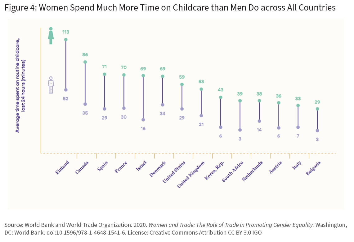 Figure 4: Women Spend Much More Time on Childcare than Men Do across All Countries