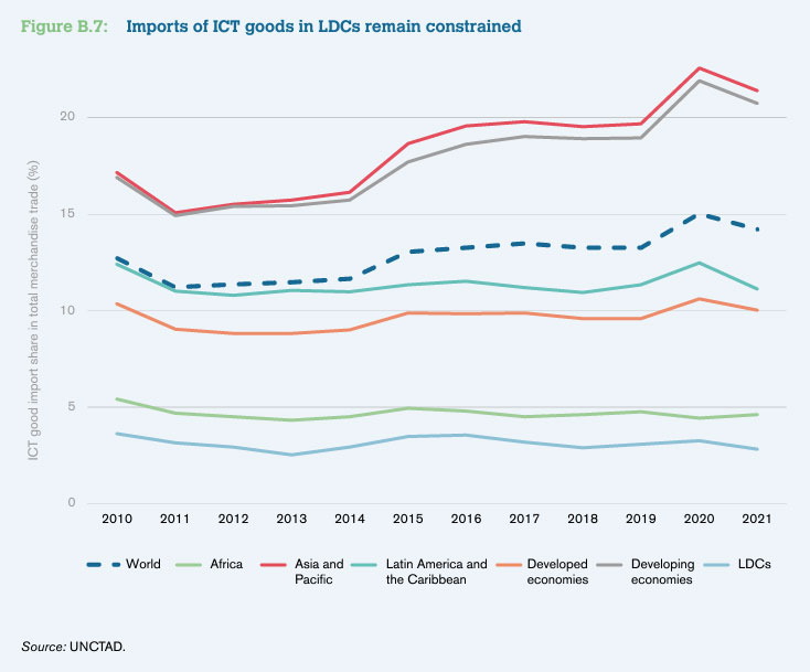 Figure B.7: Imports of ICT goods in LDCs remain constrained