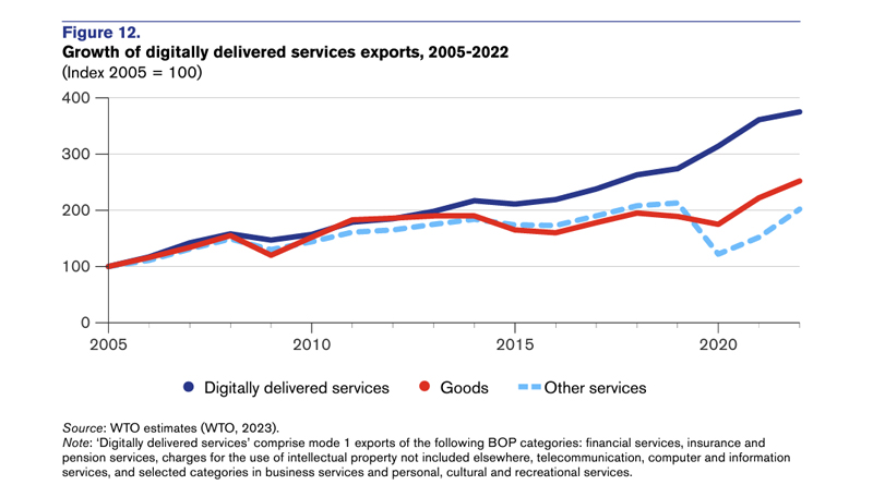 Figure 12: Growth of digitally delivered services exports, 2005-2022