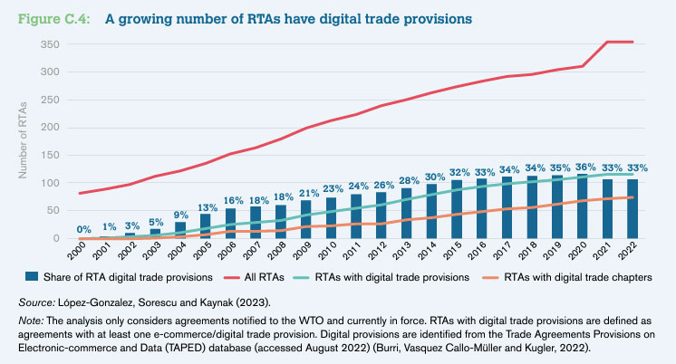Figure C.4: A growing number of RTAs have digital trade provisions