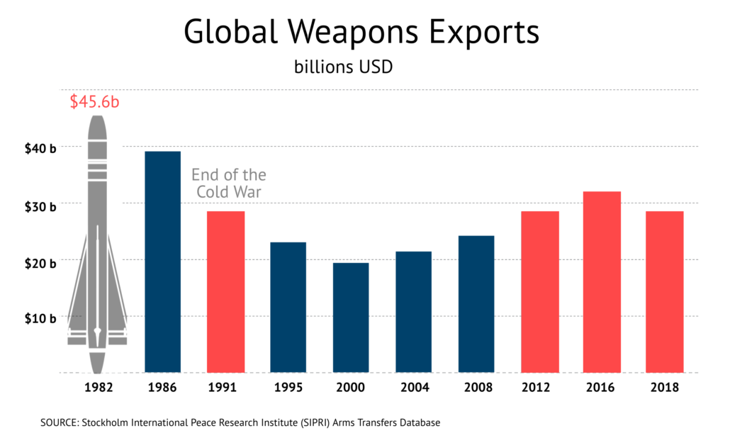 Global Weapons Exports in Arms Trade