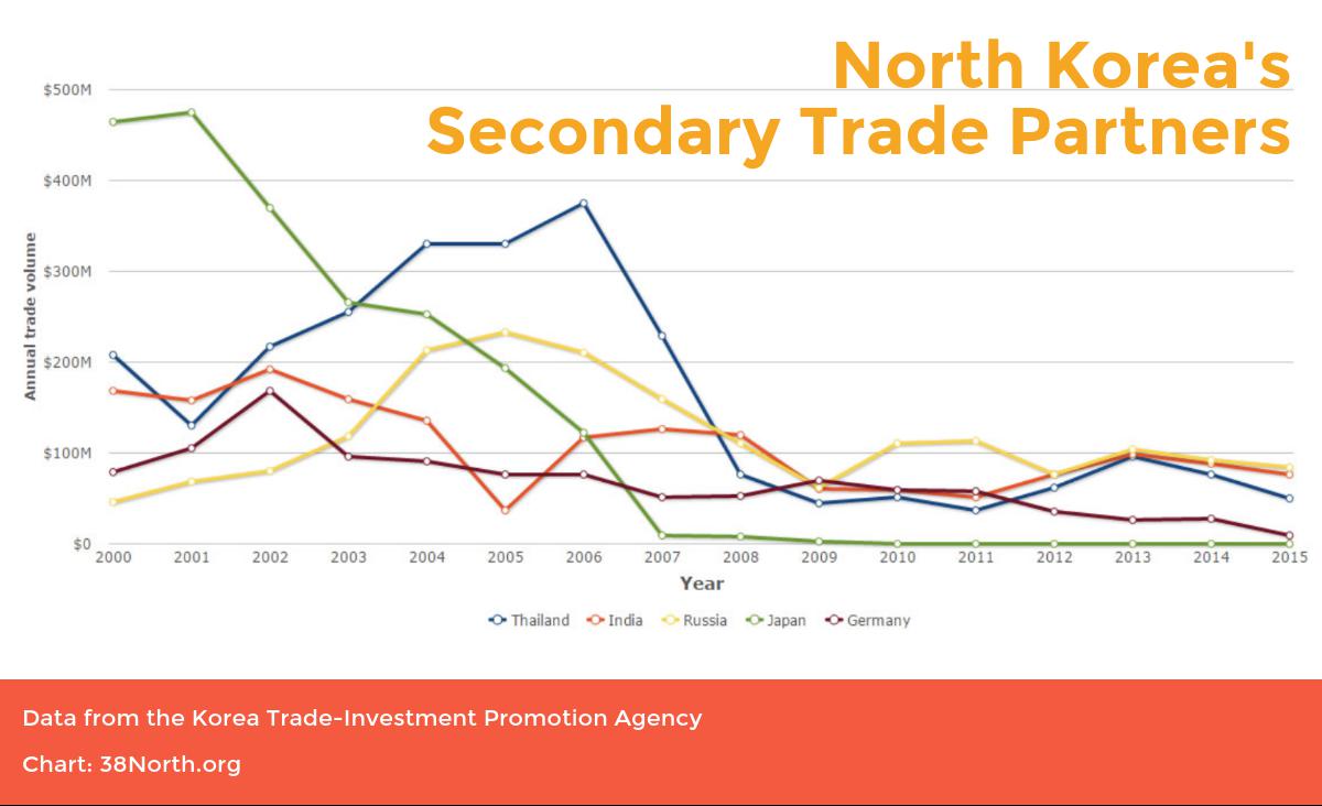 North Korea Secondary Trade Partners Volume Decline 38North KOTRA data