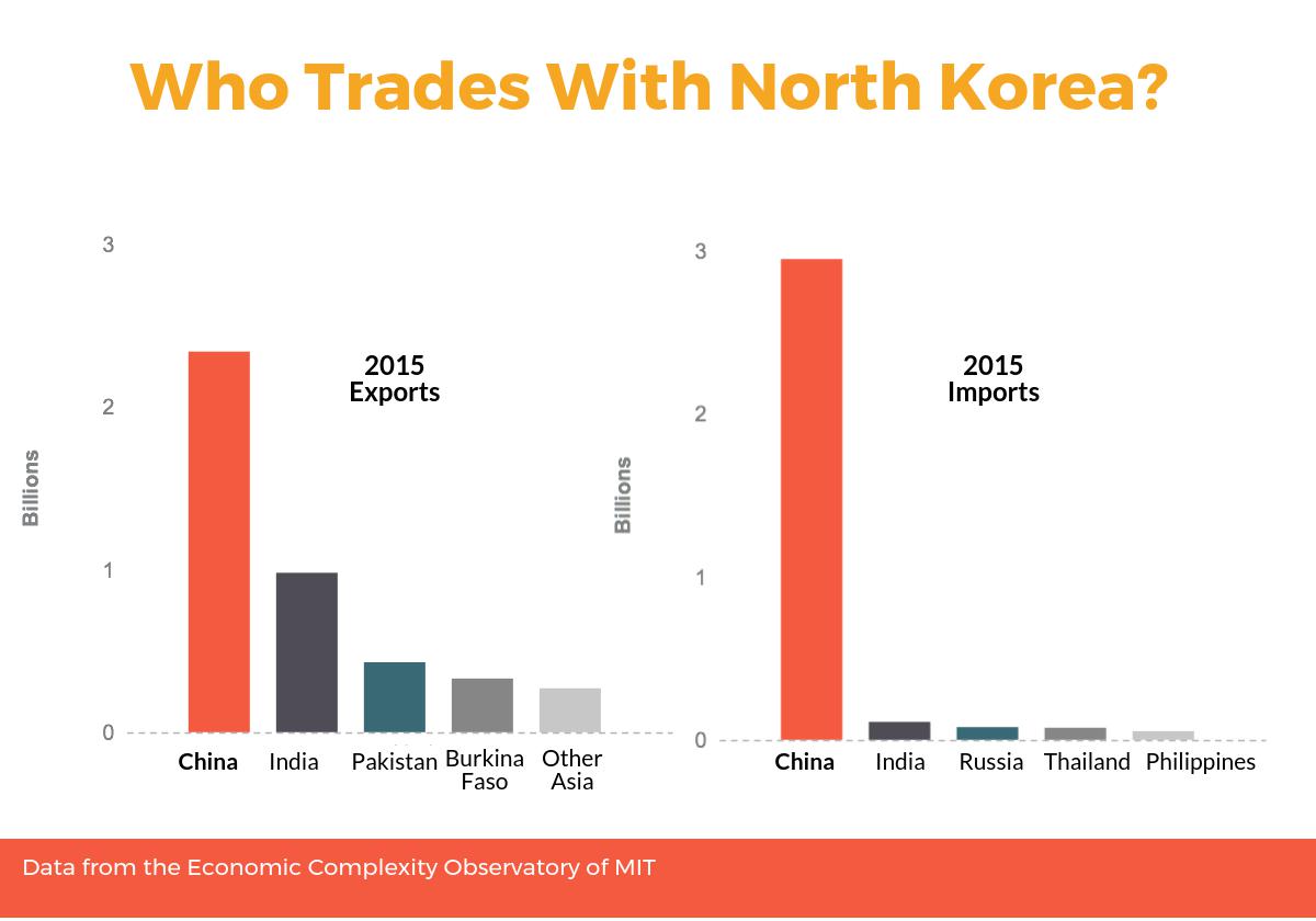 Who Trades With North Korea