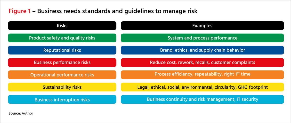 Figure 1 - Business needs standards and guidelines to manage risk