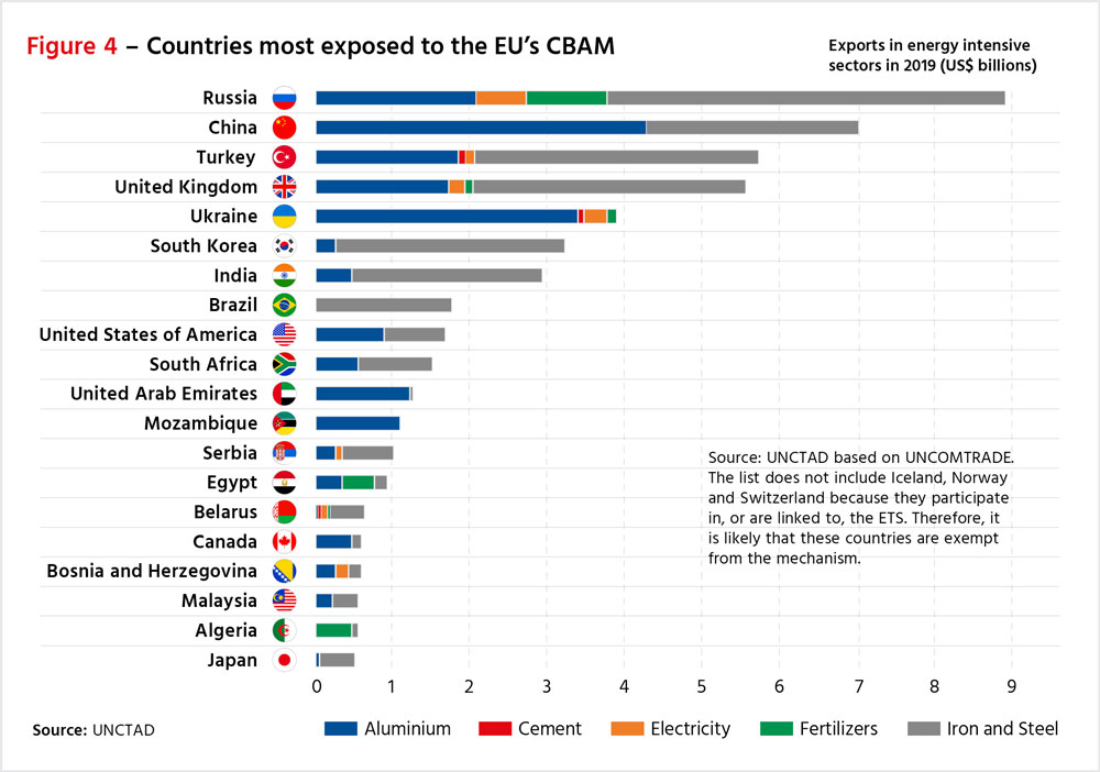 Figure 4: Countries most exposed to the EU's CBAM
