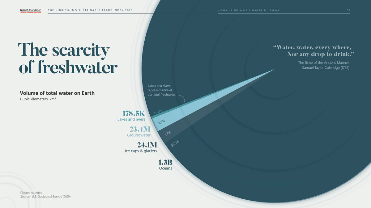 The scarcity of freshwater