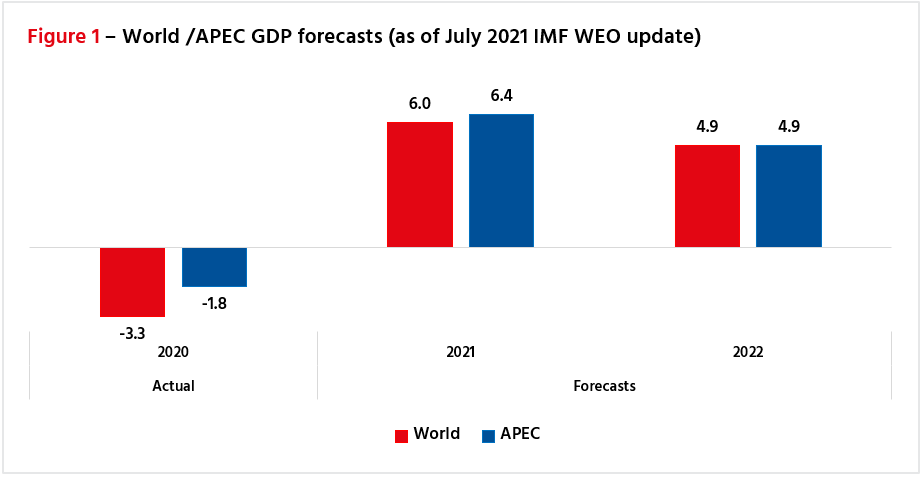 World/APEC GDP forecast