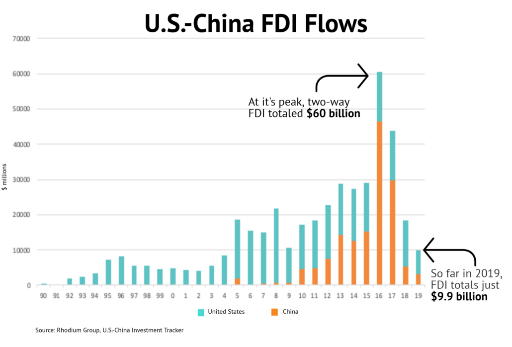 U.S.-China FDI flows over last 30 years