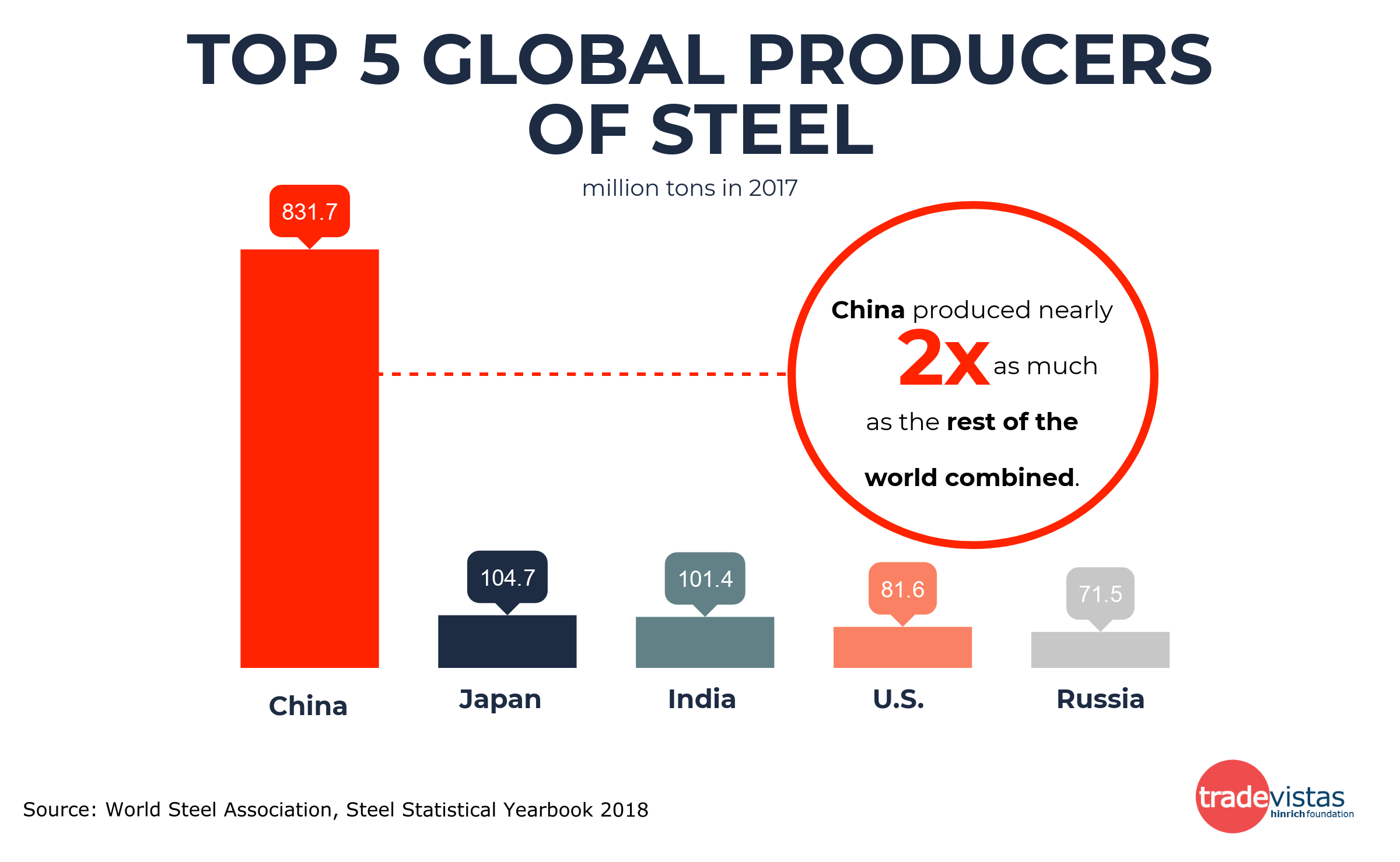 Top Producers Crude Steel