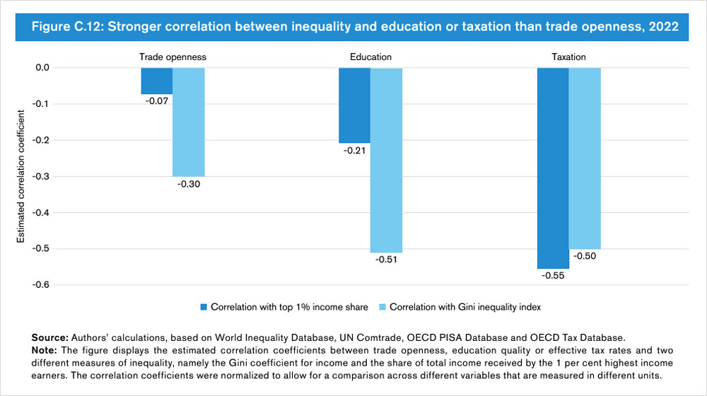 Figure C.12: Stronger correlation between inequality and education or taxation than trade openness, 2022