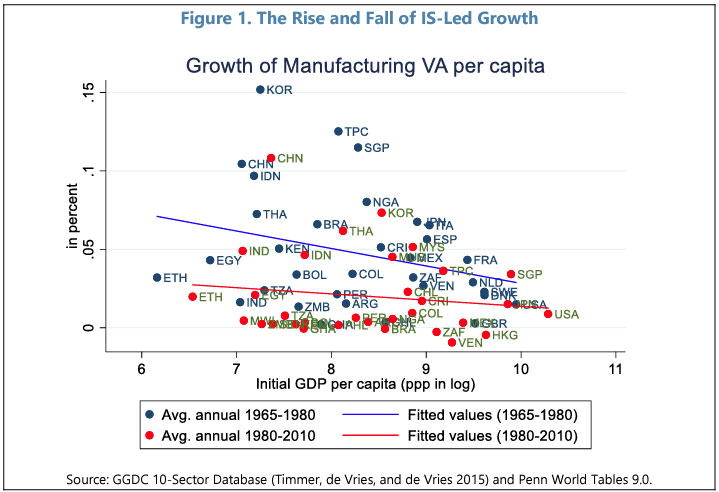Figure 1: The rise and fall of IS-led growth