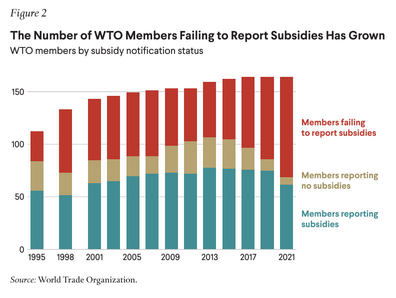 Figure 2: The number of WTO Members Failing to Report Subsidies Has Grown