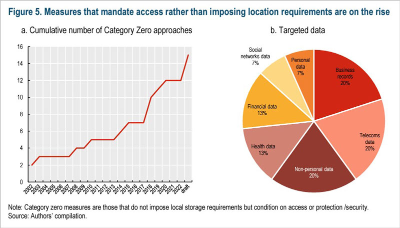 Figure 5 - Measures that mandate access rather than imposing location requirements are on the rise