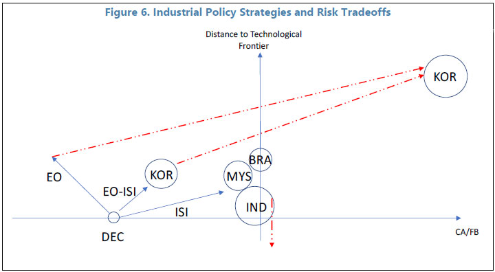 Figure 6: Industrial policy strategies and risk tradeoffs