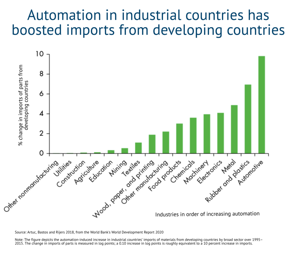 Automation in industrial countries has boosted imports from developing countries