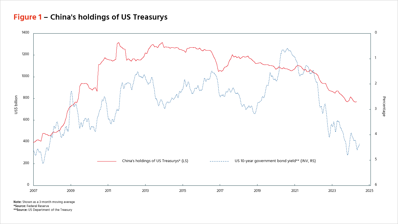 China's holdings of US treasuries | Hinrich Foundation