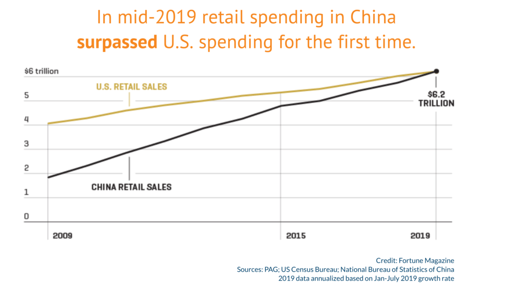 Retail Spending in China Exceeds US