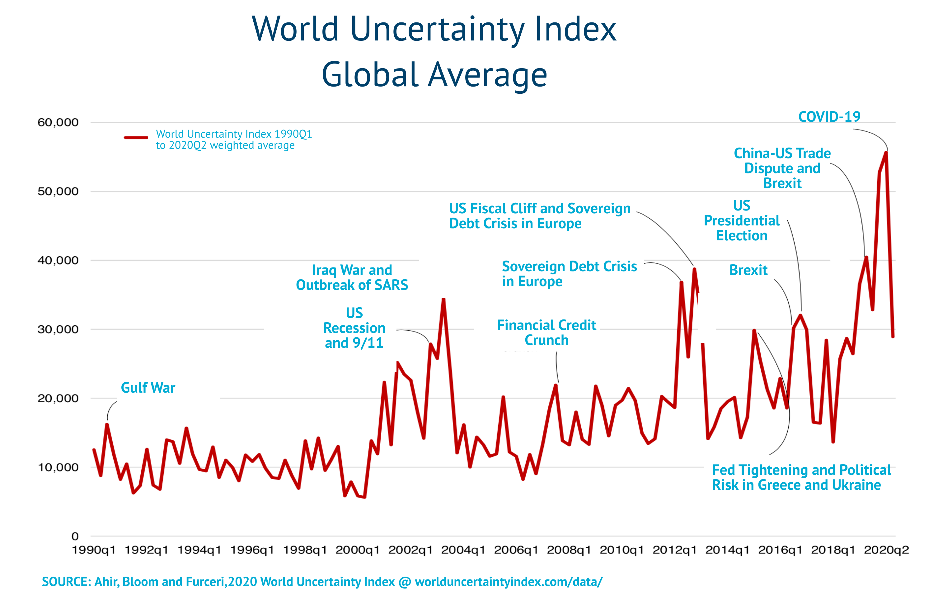 Global Economic Uncertainty Hinrich Foundation   World Uncertainty Index Global Average 