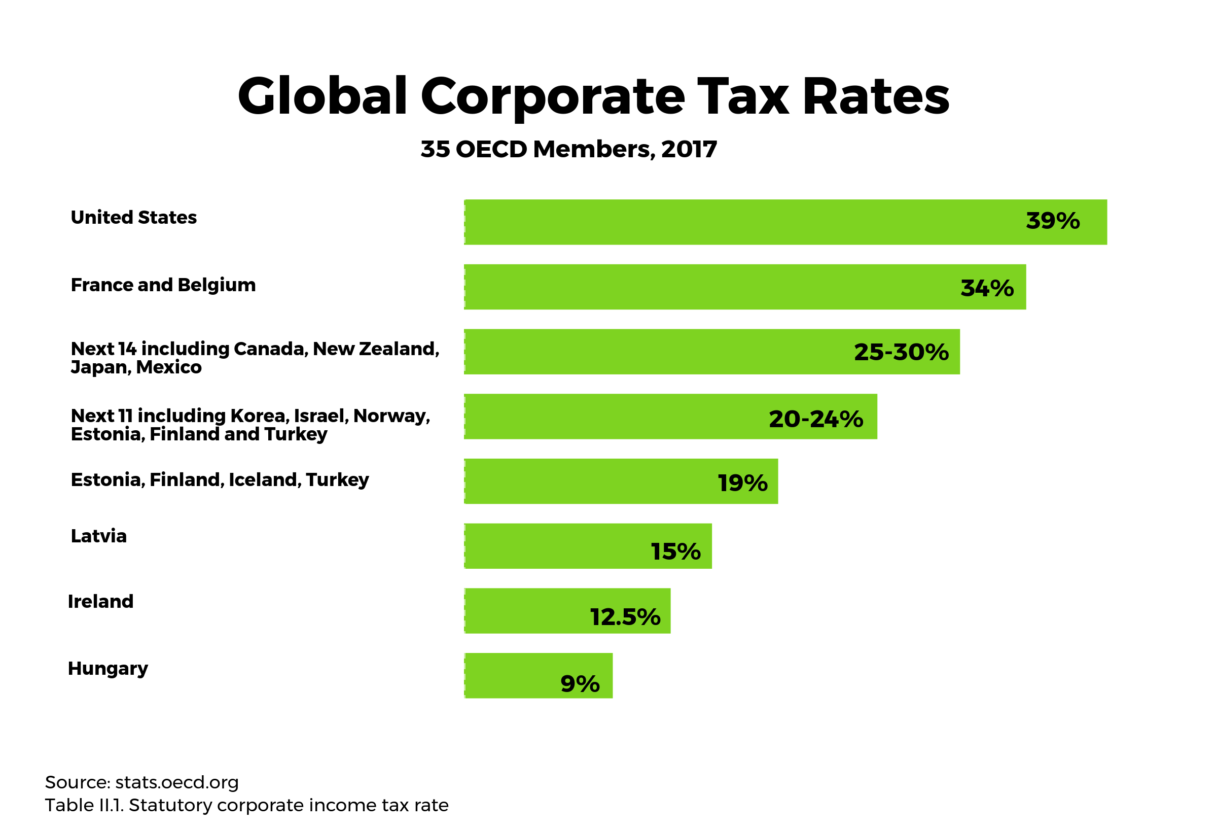 Corporate Tax Rates By Country