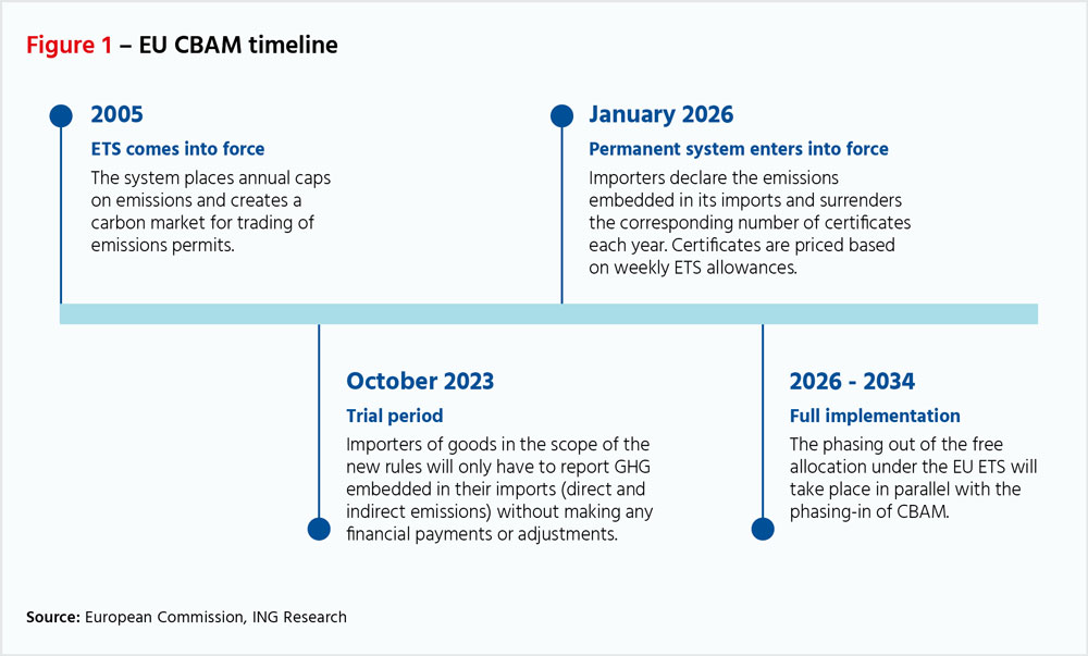 Figure 1: EU CBAM Timeline
