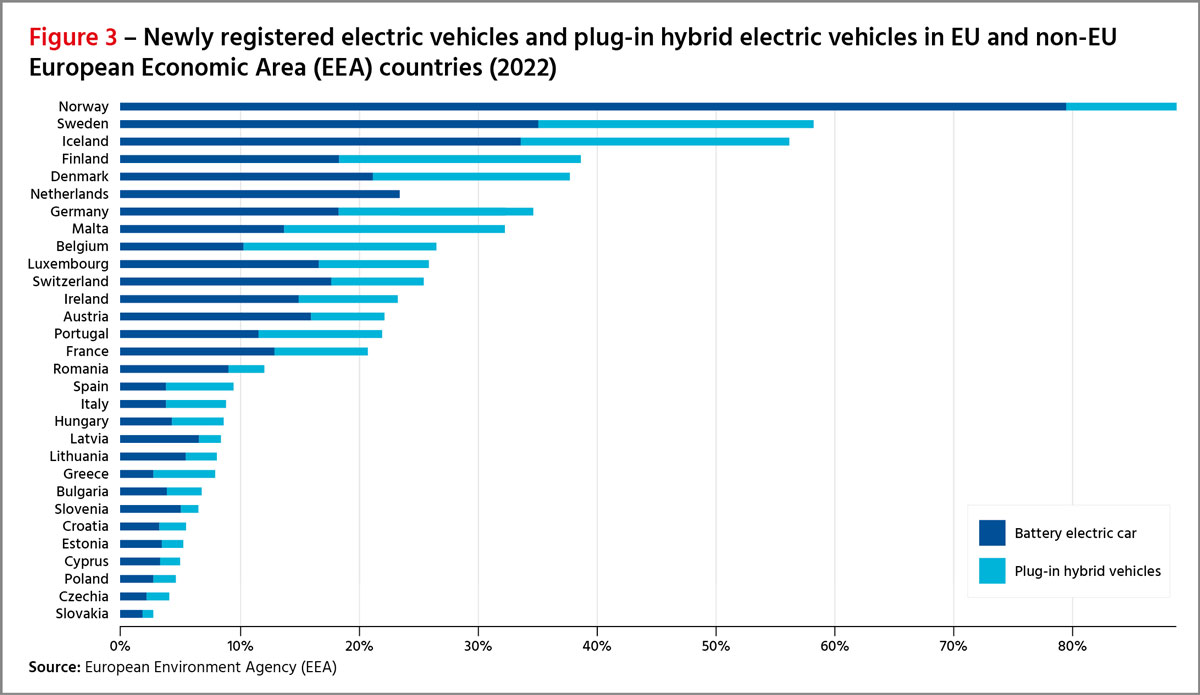 Figure 3 – Newly registered electric vehicles and plug-in hybrid electric vehicles in EU and non-EU European Economic Area (EEA) countries (2022)