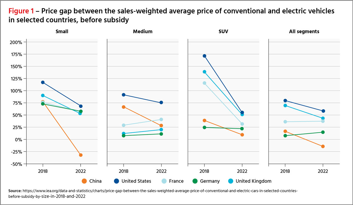Figure 1 - Price gap between the sales-weighted average price of conventional and electric vehicles in selected countries, before subsidy