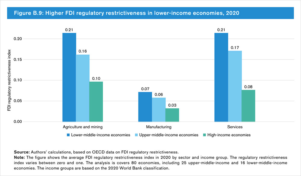 Figure B.9: Higher FDI regulatory restrictiveness in lower-income economies, 2020