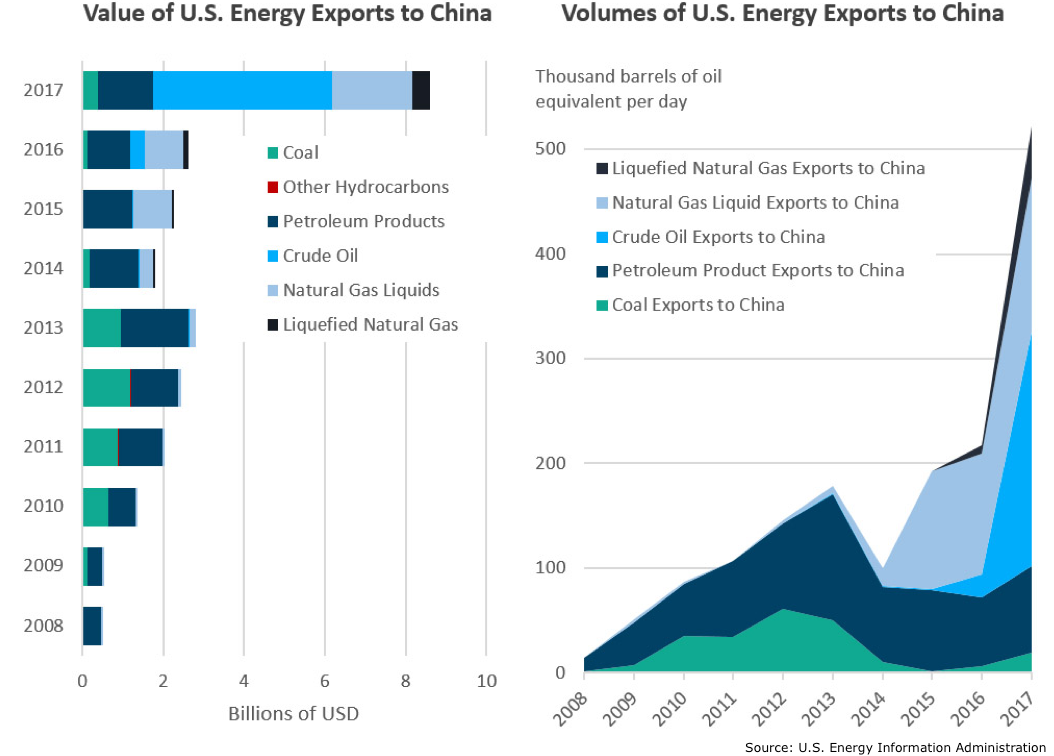US Energy Exports to China