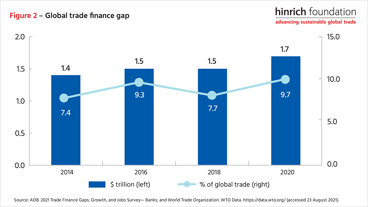 Global trade finance gap