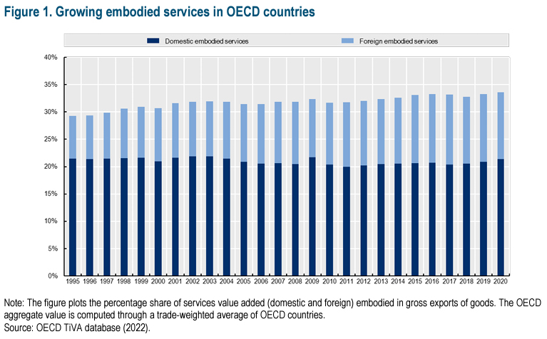 Figure 1: Growing embodies services in OECD countries