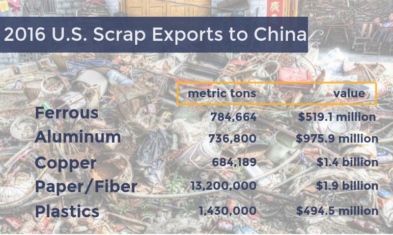 2016 US Scrap Exports to China