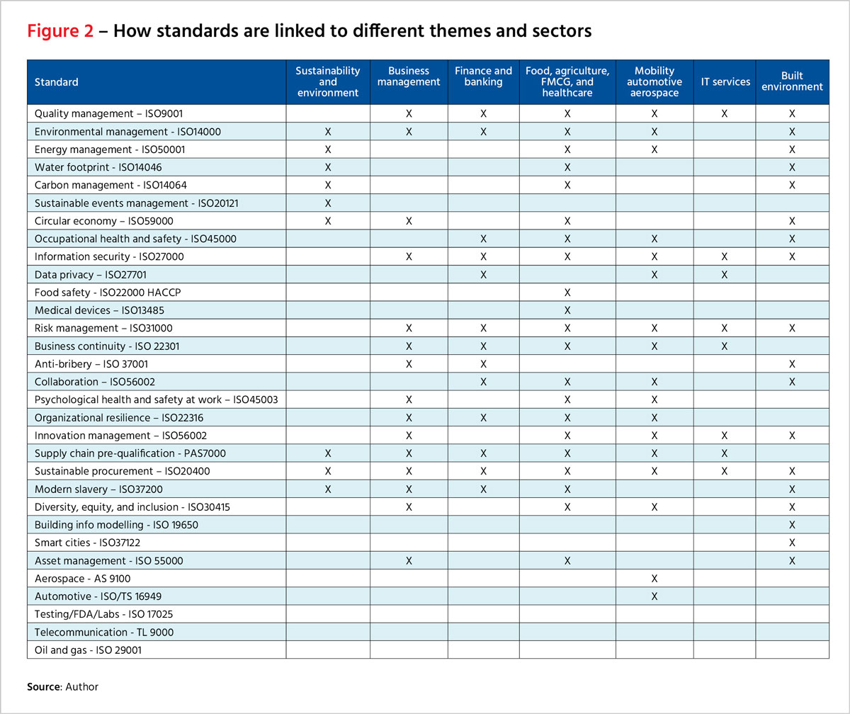 Figure 2 - How standards are linked to different themes and sectors