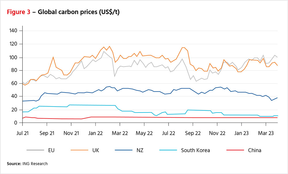 Figure 3: Global carbon prices (US$/t)