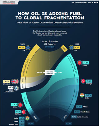 How oil is adding fuel to global fragmentation