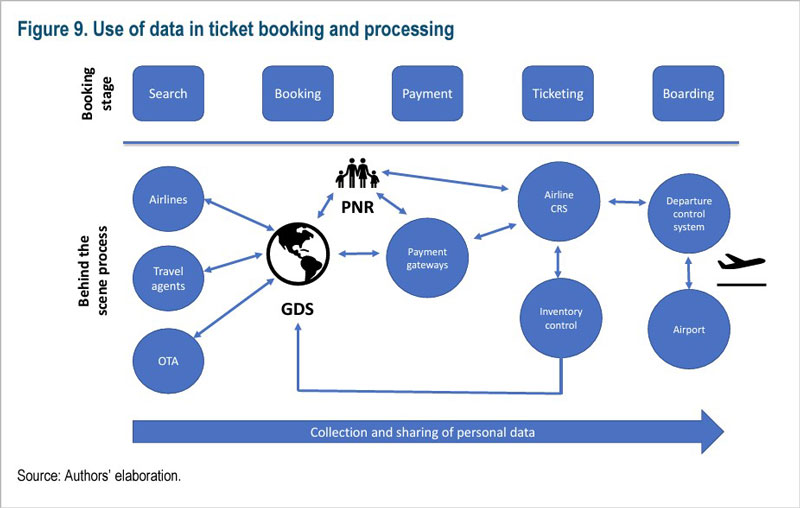 Figure 9 - Use of data in ticket booking and processing