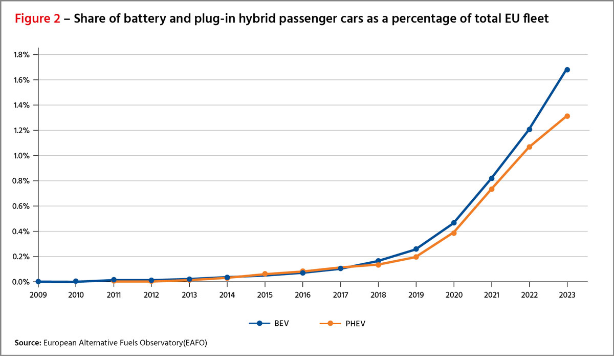 Figure 2 – Share of battery and plug-in hybrid passenger cars as a percentage of total EU fleet
