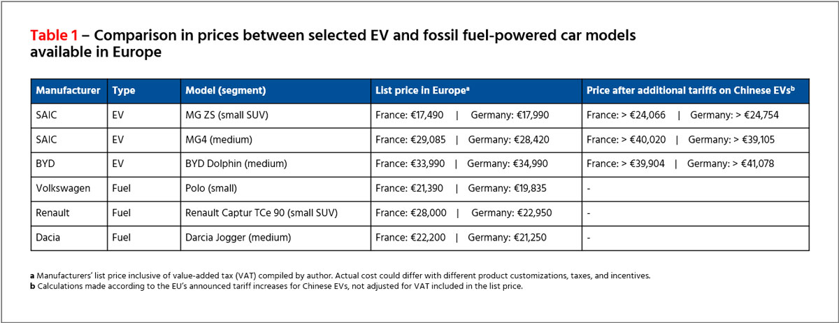 Table 1 – Comparison in prices between selected EV and fossil fuel-powered car models available in Europe