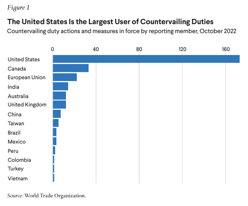 Figure 1: The United States is the Largest User of Countervailing Duties